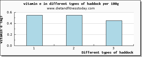 haddock vitamin e per 100g